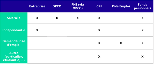 financer formation