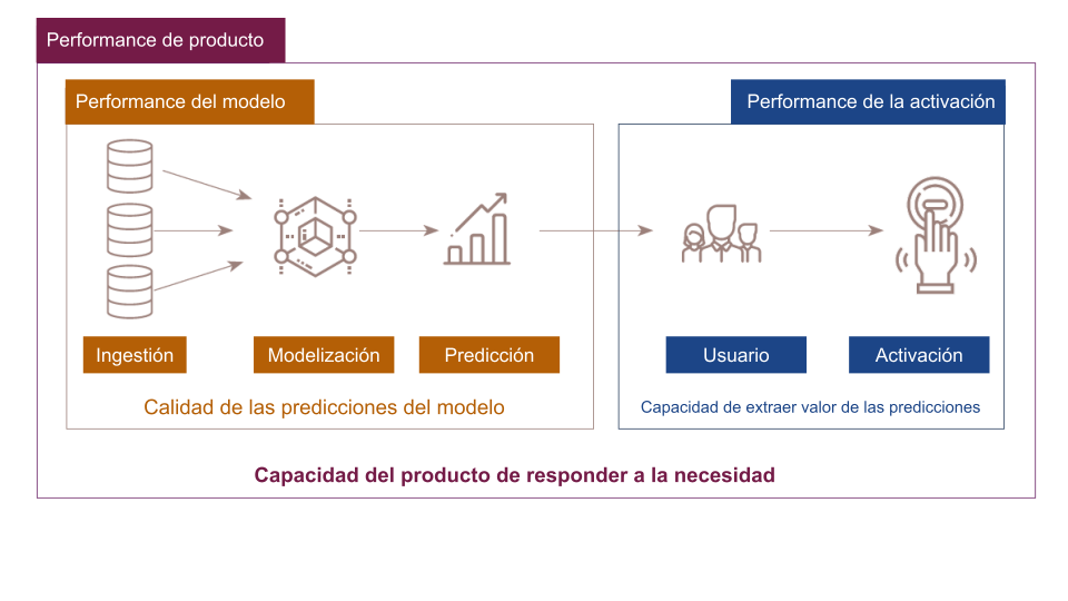 performance de producto - data product manager