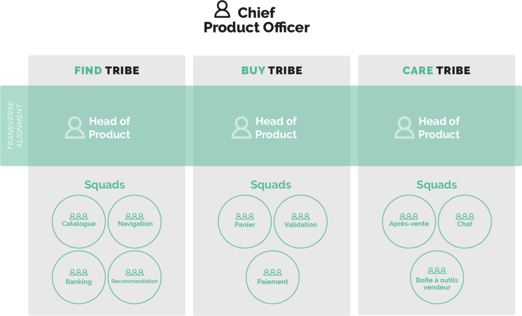 Comment intégrer le Product Design dans une organisation Produit ?