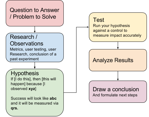Product Management 2.0 : Une histoire de croissance